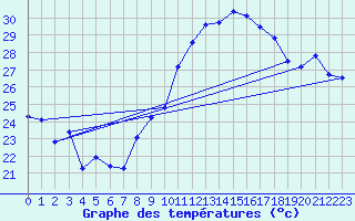 Courbe de tempratures pour Marignane (13)