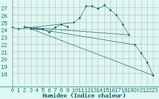 Courbe de l'humidex pour Sion (Sw)