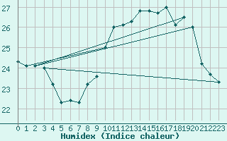 Courbe de l'humidex pour Ile de Groix (56)