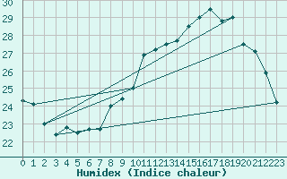 Courbe de l'humidex pour Dax (40)