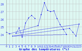 Courbe de tempratures pour Cape Spartivento