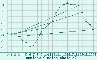 Courbe de l'humidex pour Chambry / Aix-Les-Bains (73)