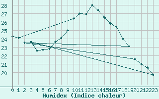 Courbe de l'humidex pour Vevey