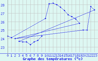 Courbe de tempratures pour Cap Bar (66)