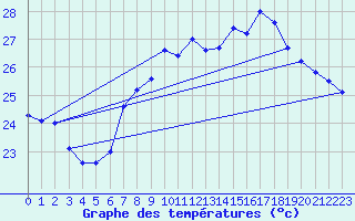 Courbe de tempratures pour Cartagena