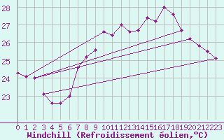 Courbe du refroidissement olien pour Cartagena