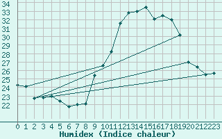 Courbe de l'humidex pour Cap Cpet (83)