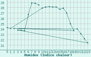 Courbe de l'humidex pour Veliko Gradiste