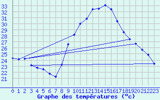 Courbe de tempratures pour Bziers Cap d