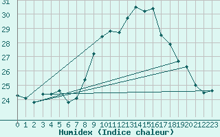 Courbe de l'humidex pour La Rochelle - Aerodrome (17)