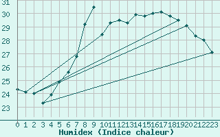 Courbe de l'humidex pour Landsort