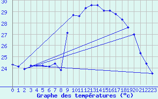 Courbe de tempratures pour Alistro (2B)