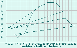 Courbe de l'humidex pour Villanueva de Crdoba