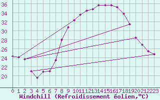 Courbe du refroidissement olien pour Villanueva de Crdoba