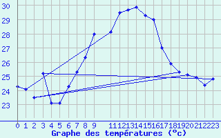 Courbe de tempratures pour Lefke