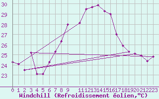 Courbe du refroidissement olien pour Lefke