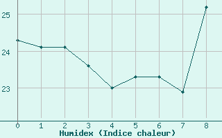 Courbe de l'humidex pour Narbonne-Ouest (11)