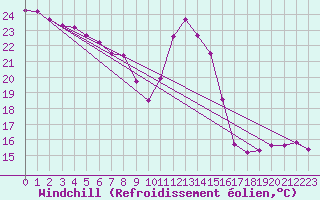 Courbe du refroidissement olien pour Bourg-Saint-Andol (07)