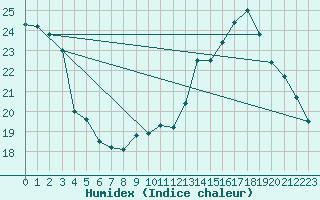 Courbe de l'humidex pour Toussus-le-Noble (78)