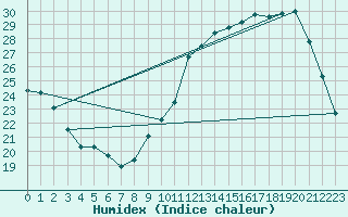 Courbe de l'humidex pour Courcouronnes (91)