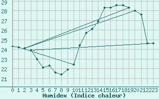 Courbe de l'humidex pour Le Mans (72)