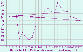 Courbe du refroidissement olien pour Porquerolles (83)