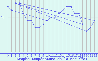 Courbe de temprature de la mer  pour la bouée 6200066