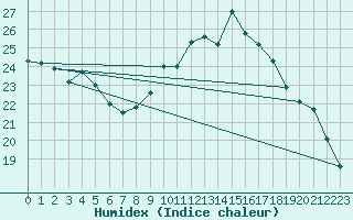 Courbe de l'humidex pour Ploudalmezeau (29)