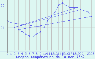 Courbe de temprature de la mer  pour la bouée 6100001