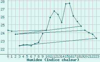 Courbe de l'humidex pour Essen