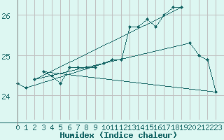 Courbe de l'humidex pour Sallles d'Aude (11)