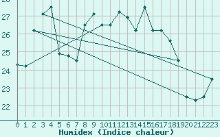 Courbe de l'humidex pour Al Hoceima