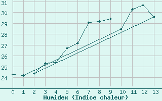 Courbe de l'humidex pour Isola Stromboli