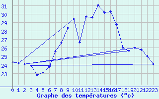 Courbe de tempratures pour Siria