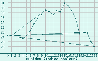 Courbe de l'humidex pour Gumpoldskirchen