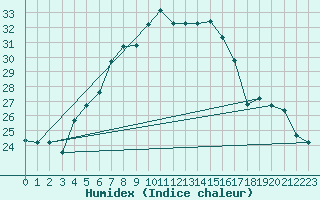Courbe de l'humidex pour Konya