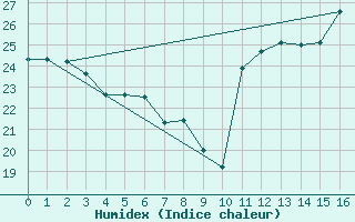 Courbe de l'humidex pour Seropedica-Ecologia Agricola