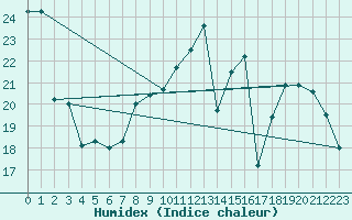 Courbe de l'humidex pour Montlimar (26)