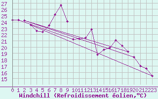 Courbe du refroidissement olien pour Lauwersoog Aws