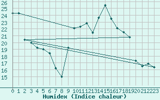 Courbe de l'humidex pour Recoubeau (26)