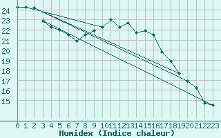 Courbe de l'humidex pour Villarzel (Sw)