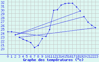 Courbe de tempratures pour Leucate (11)