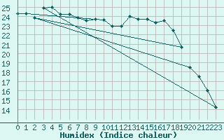 Courbe de l'humidex pour Le Bourget (93)