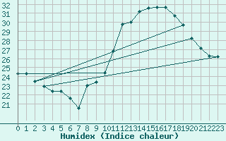 Courbe de l'humidex pour Leucate (11)