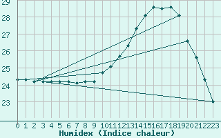 Courbe de l'humidex pour Chivres (Be)