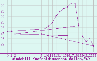 Courbe du refroidissement olien pour Engins (38)