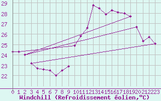 Courbe du refroidissement olien pour Montpellier (34)