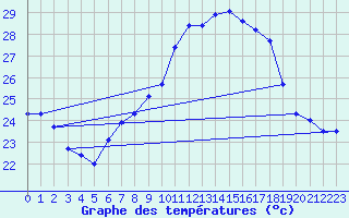 Courbe de tempratures pour Fiscaglia Migliarino (It)