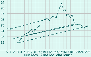 Courbe de l'humidex pour Gibraltar (UK)