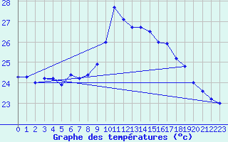 Courbe de tempratures pour Cap Sagro (2B)